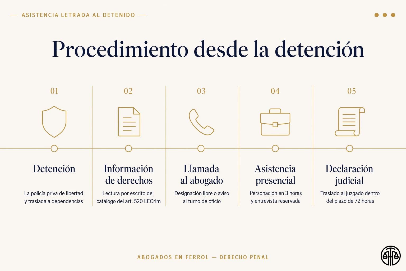 Procedimiento de la asistencia letrada al detenido: detención, información de derechos, llamada al abogado, asistencia presencial y declaración judicial.