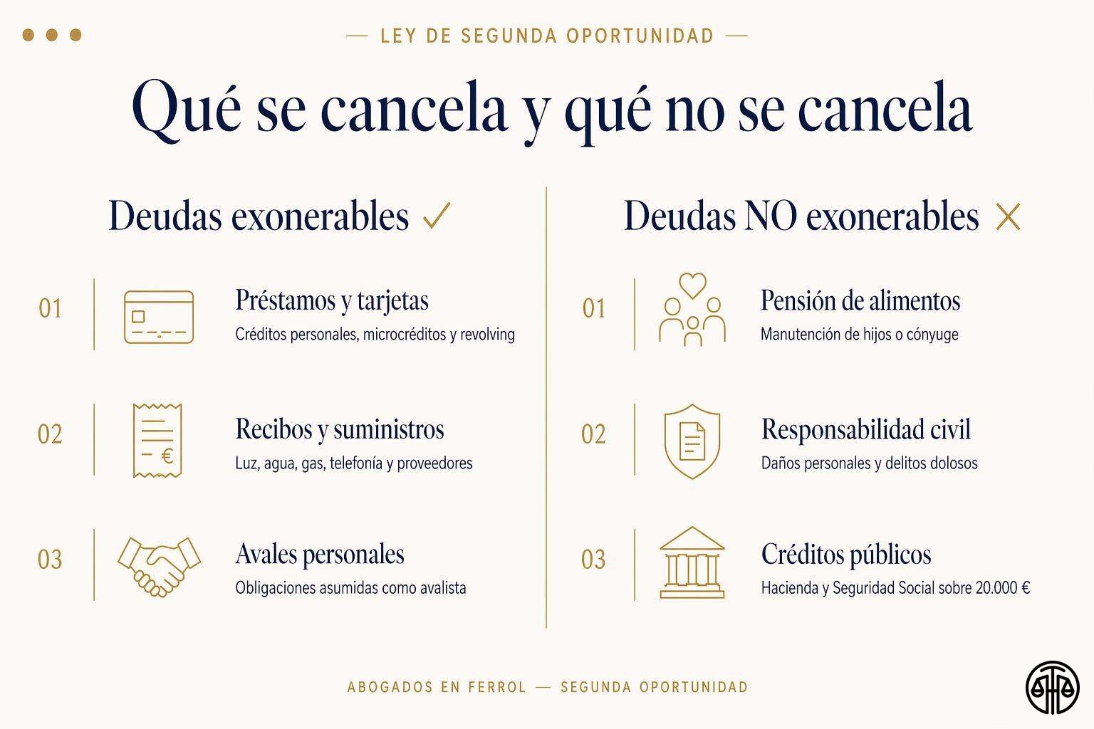 Tabla de deudas exonerables y deudas no exonerables en la Ley de Segunda Oportunidad: préstamos, tarjetas, avales frente a alimentos, responsabilidad civil y créditos públicos.