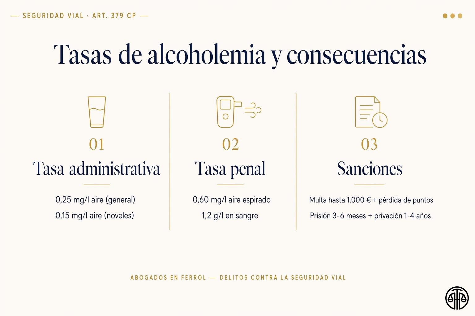 Tabla comparativa de tasas de alcoholemia administrativa y penal en España y sus consecuencias para el conductor general y el novel.