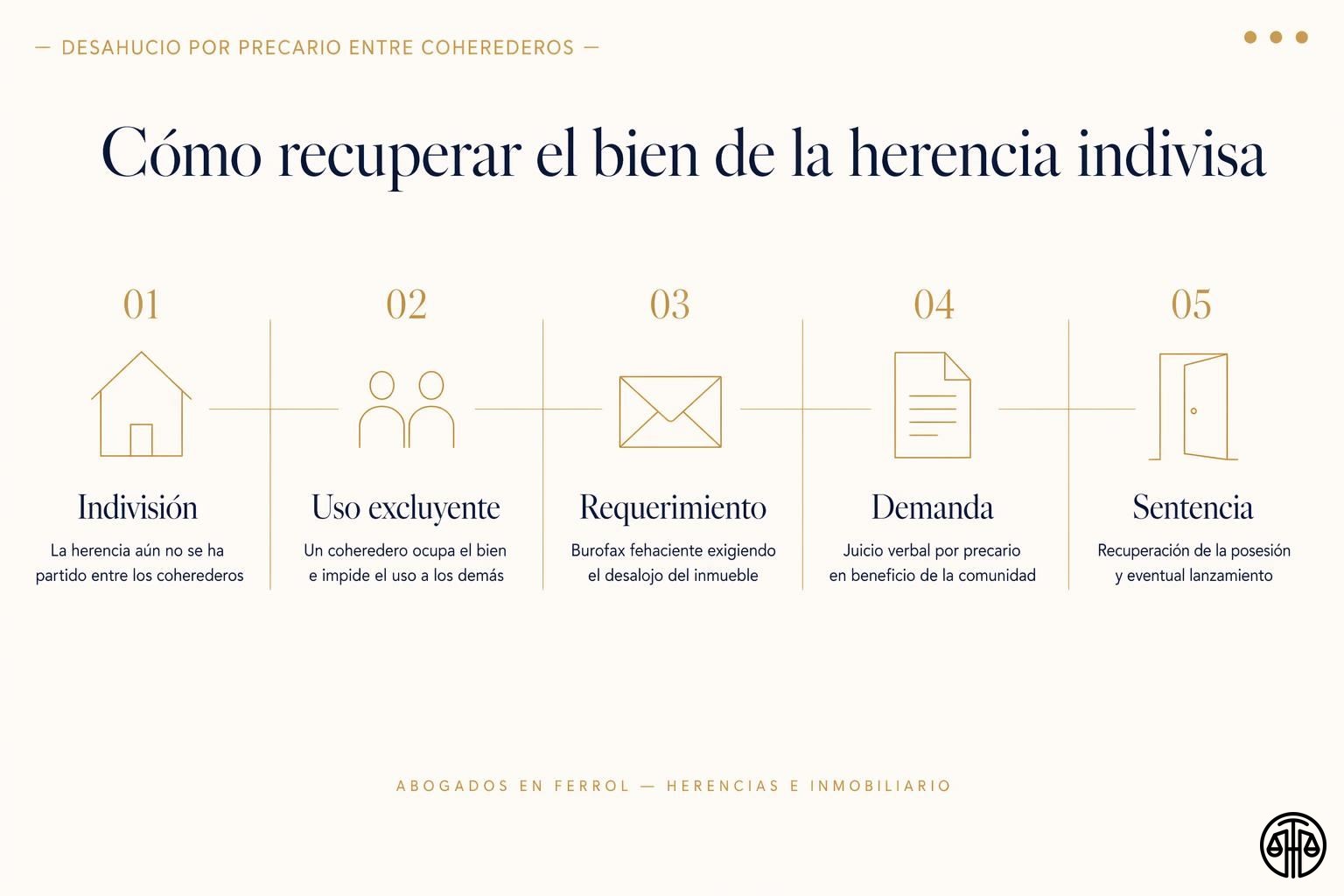 Esquema del desahucio por precario entre coherederos: indivisión, uso excluyente, requerimiento, demanda y sentencia.