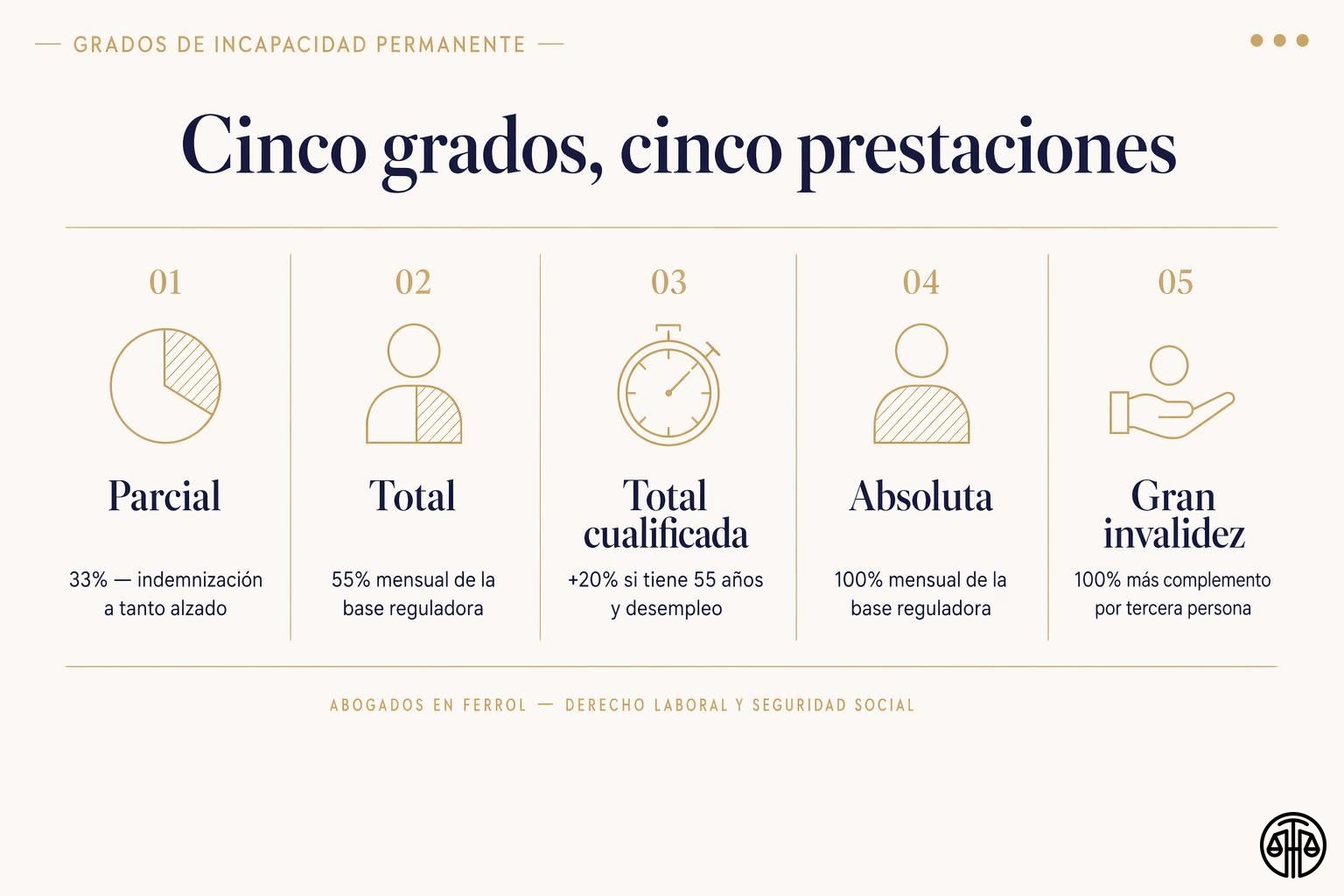 Esquema visual de los cinco grados de incapacidad permanente: parcial, total, total cualificada, absoluta y gran invalidez, con su porcentaje sobre la base reguladora.