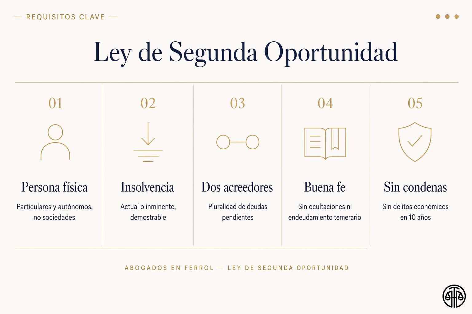 Cinco requisitos para acogerse a la Ley de Segunda Oportunidad: persona física, insolvencia, dos acreedores, buena fe y sin condenas económicas recientes.
