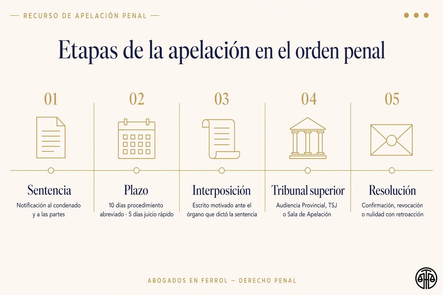 Línea de tiempo del recurso de apelación penal: sentencia, plazo legal, escrito de interposición, tribunal superior y resolución.