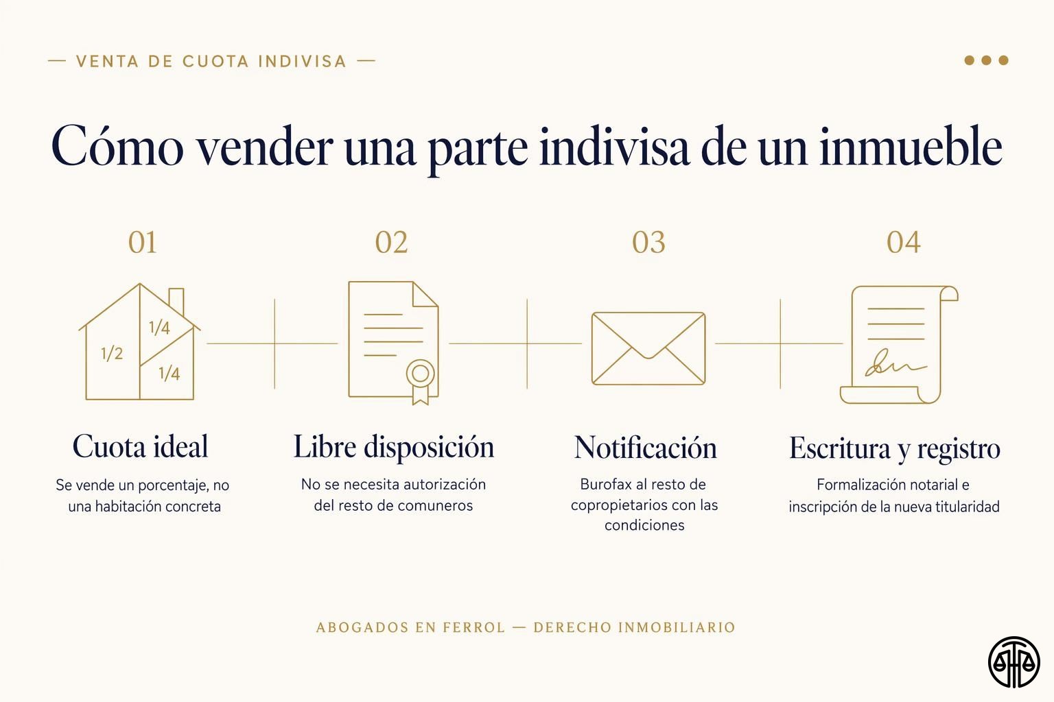 Esquema de la venta de una parte indivisa de un inmueble: cuota ideal, libre disposición, notificación, derecho de retracto y escritura pública.
