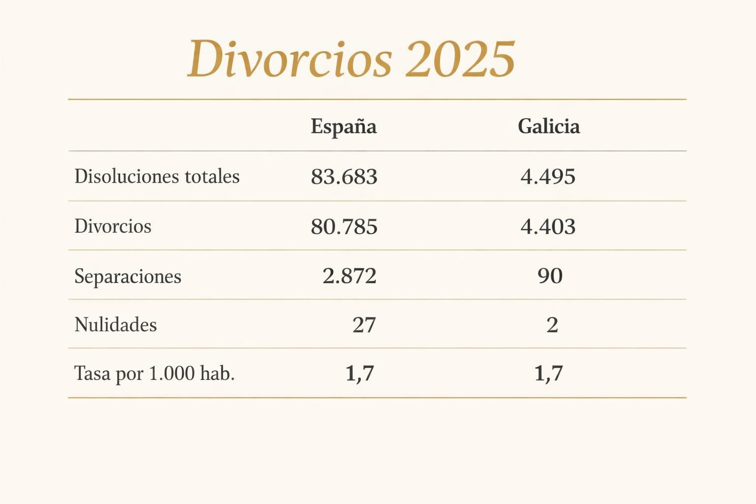 Los divorcios caen un 2,7% en 2025: qué cambia con la custodia