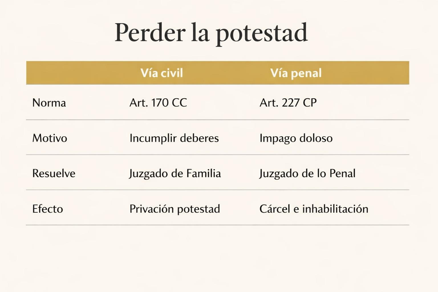 No pagar la pensión pudiendo: cárcel y pérdida de patria potestad