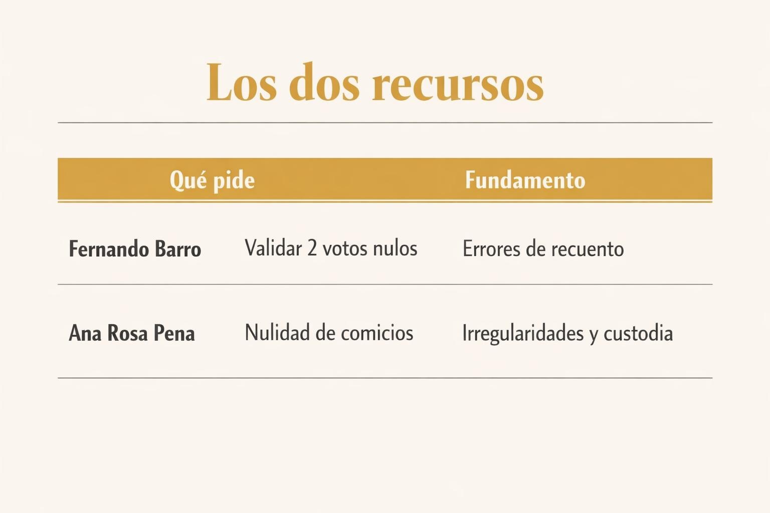 Colegio de Abogados de Ferrol: dos recursos y un decanato en vilo